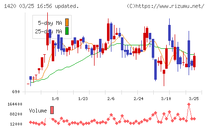 サンヨーホームズチャート