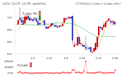 ジンジブチャート