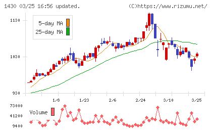 ファーストコーポレーションチャート