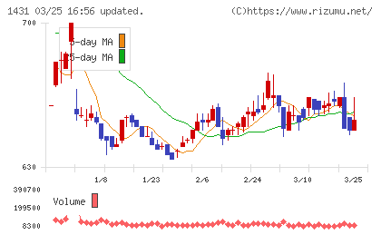 Ｌｉｂ　Ｗｏｒｋチャート