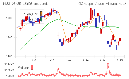 ベステラチャート