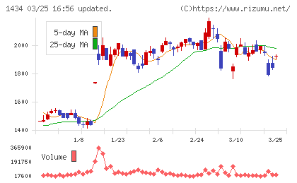 ＪＥＳＣＯホールディングスチャート