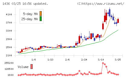 グリーンエナジー&カンパニーチャート