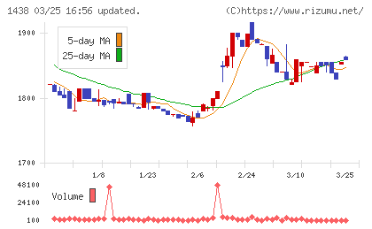 岐阜造園チャート