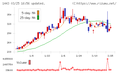 技研ホールディングスチャート