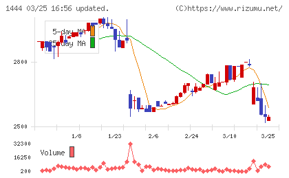 ニッソウチャート