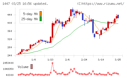 SAAFホールディングスチャート