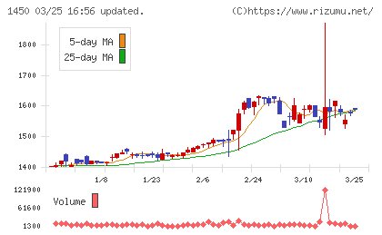 ＴＡＮＡＫＥＮチャート