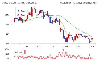 Ｌ　ｉｓ　Ｂチャート