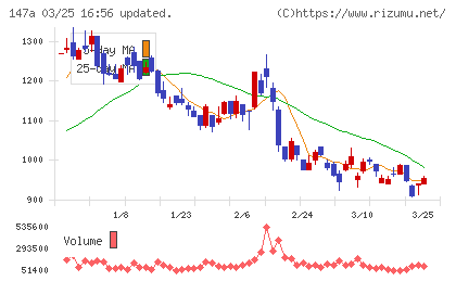 ソラコムチャート