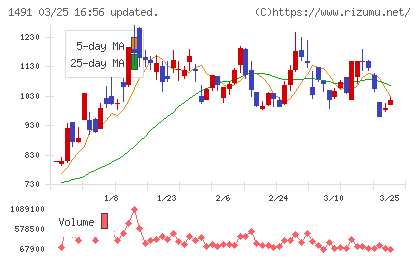 中外鉱業チャート