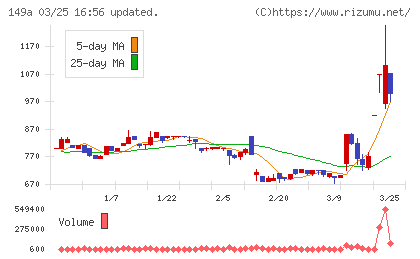 シンカチャート