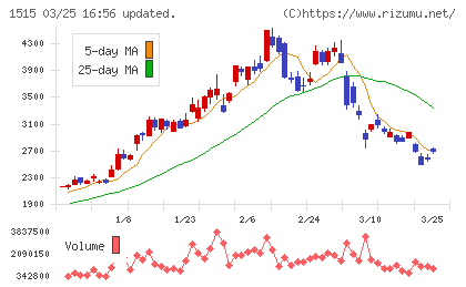 日鉄鉱業チャート