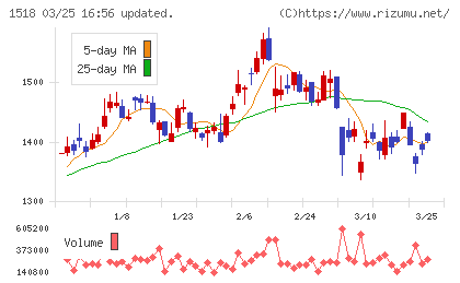 三井松島ホールディングスチャート