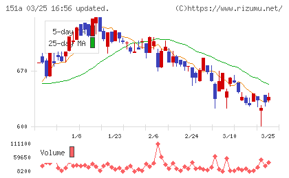 ダイブチャート
