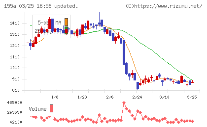情報戦略テクノロジーチャート