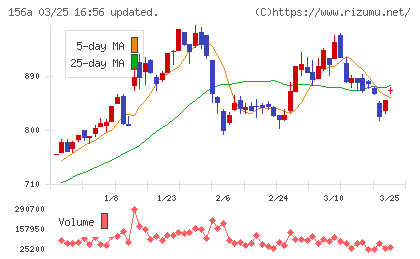 マテリアルグループチャート