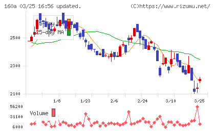 アズパートナーズチャート