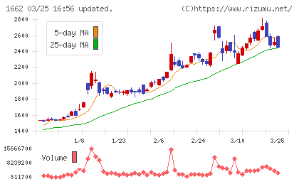 石油資源開発チャート