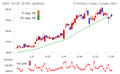 Ｋ＆Ｏエナジーグループチャート