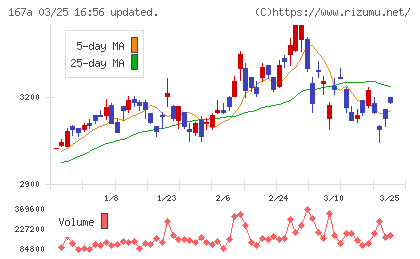 リョーサン菱洋ホールディングスチャート