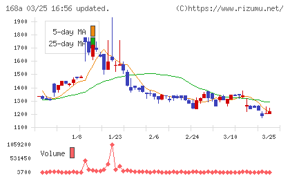 イタミアートチャート
