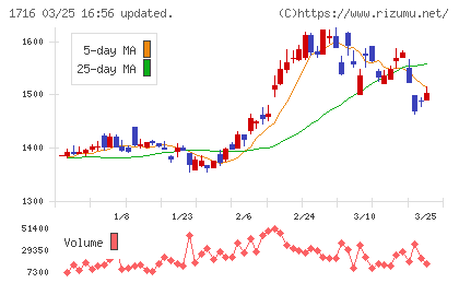 第一カッター興業チャート