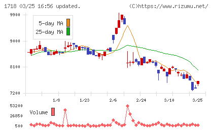 美樹工業チャート