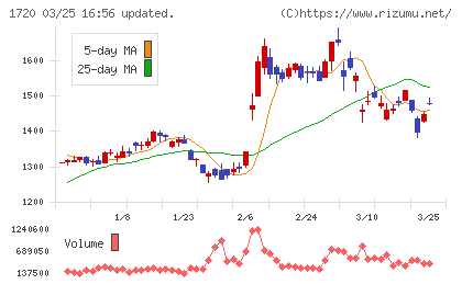 東急建設チャート