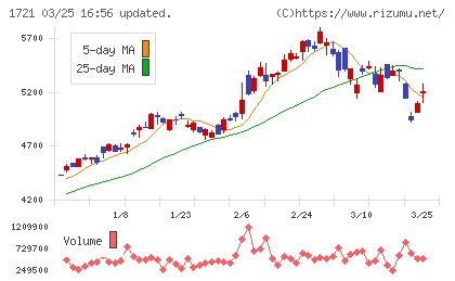 コムシスホールディングスチャート