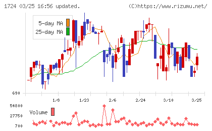 シンクレイヤチャート