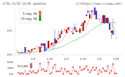 ＮＩＴＴＯＨチャート