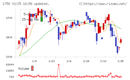 太洋基礎工業チャート