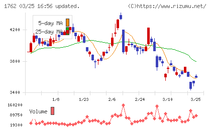 高松コンストラクショングループチャート