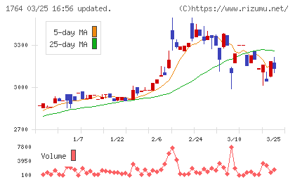 工藤建設チャート