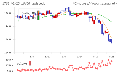 東建コーポレーションチャート