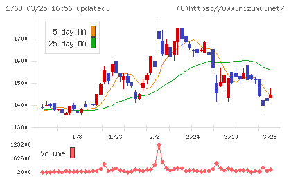 ソネックチャート