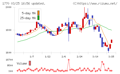藤田エンジニアリングチャート