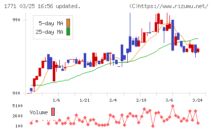日本乾溜工業チャート