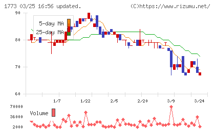 ＹＴＬチャート