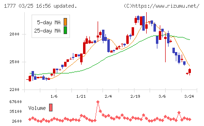 川崎設備工業チャート