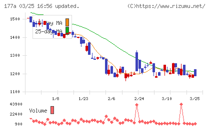 コージンバイオチャート