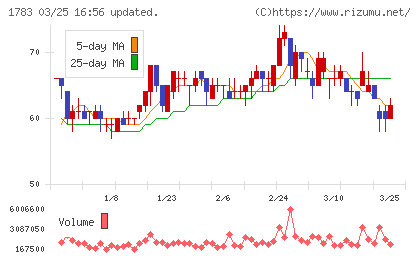 ｆａｎｔａｓｉｓｔａチャート
