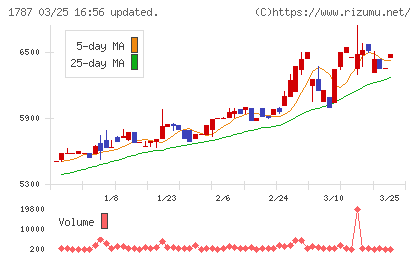 ナカボーテックチャート