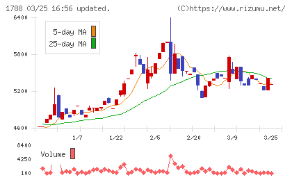 三東工業社チャート