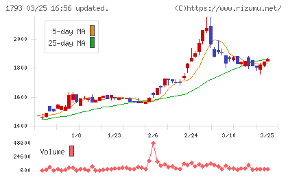 大本組チャート