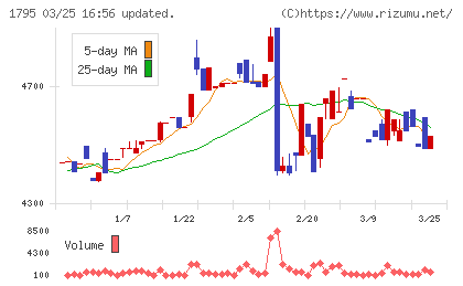 マサルチャート