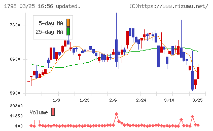 守谷商会チャート