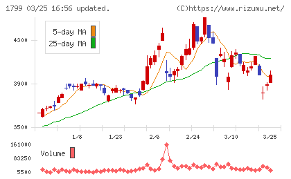第一建設工業チャート