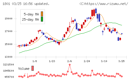 大成建設チャート